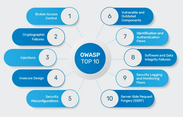 10 آسیب پذیری رایج OWASP